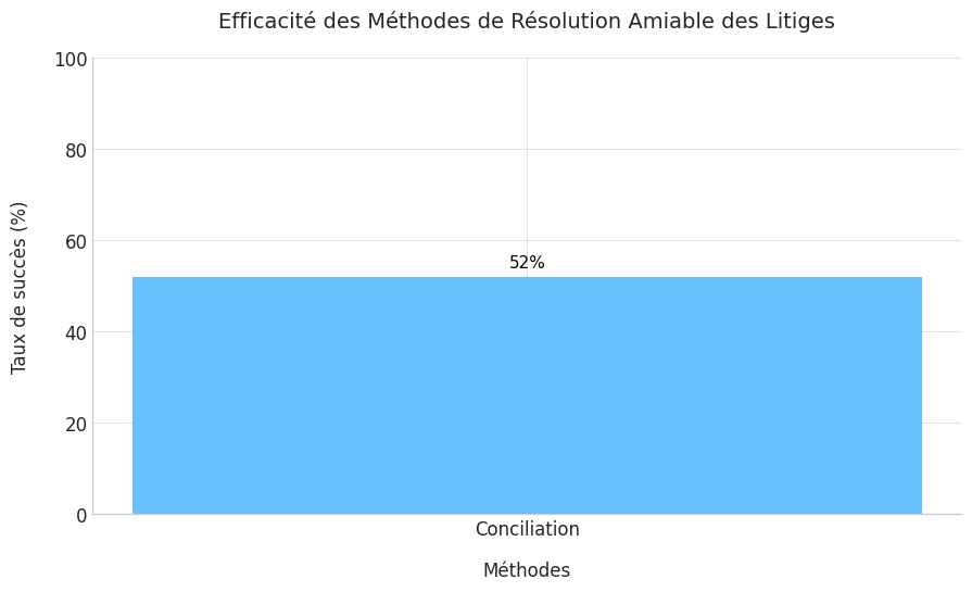 Les différents types de résolution amiable Les différents types de résolution amiable